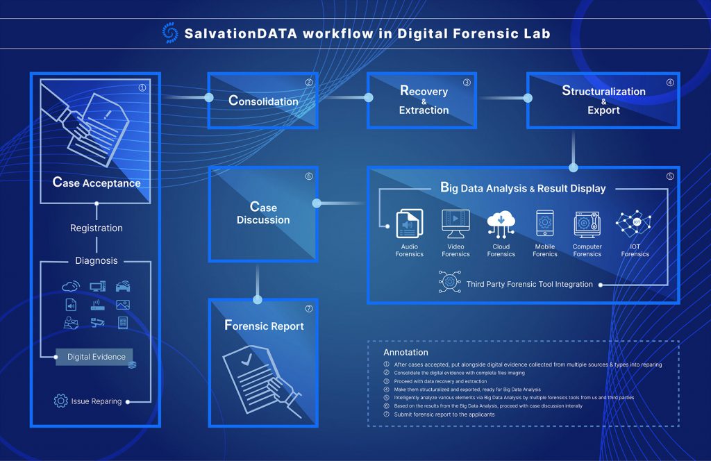 Workflow-in-SalvationDATA-Digital-Lab2