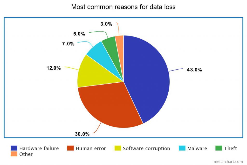 Causes of Data Loss Statistics - Pie Chart