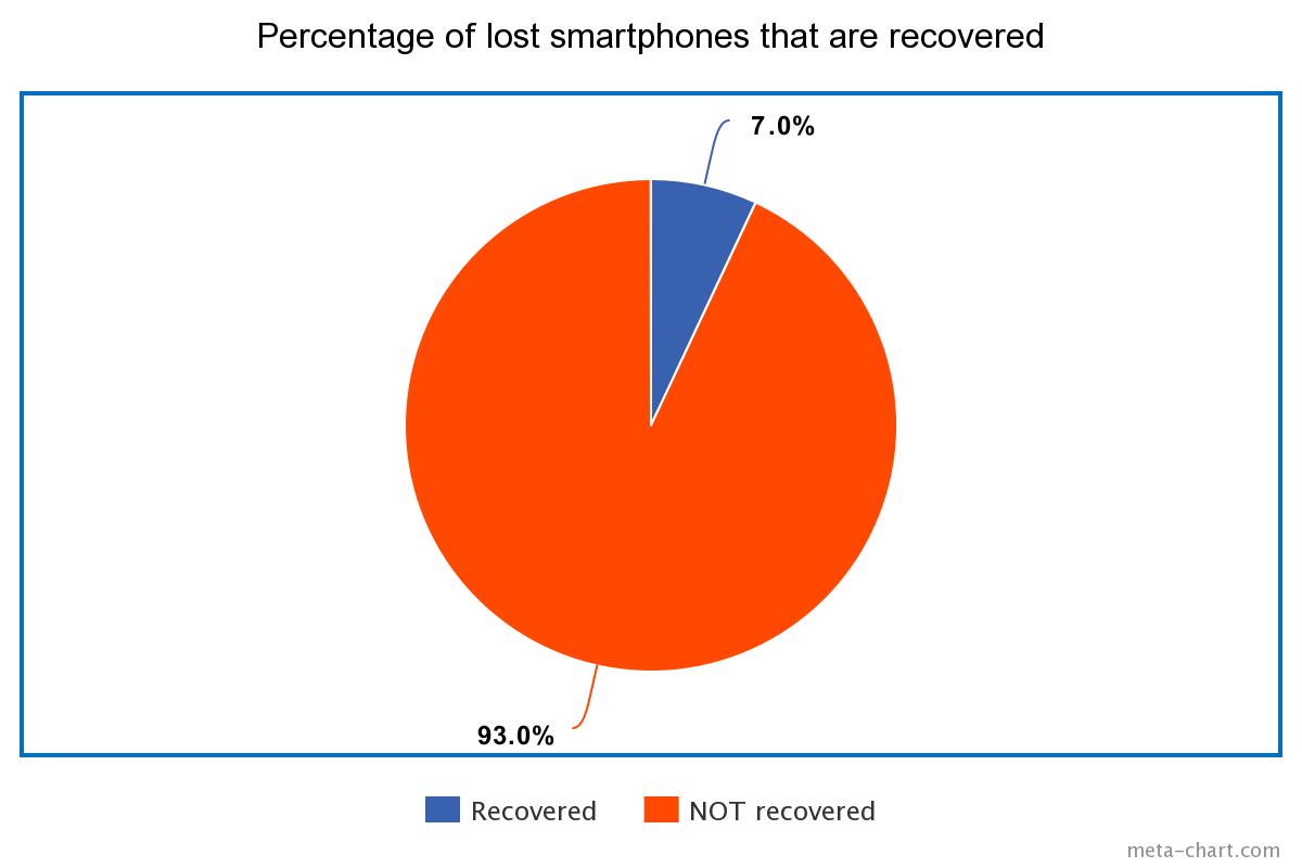 Percentage of lost smartphones that are recovered - statistics