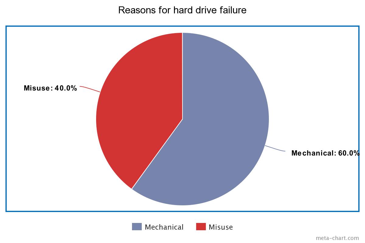 Reasons for Hard Drive Failure Statistics - Pie Chart