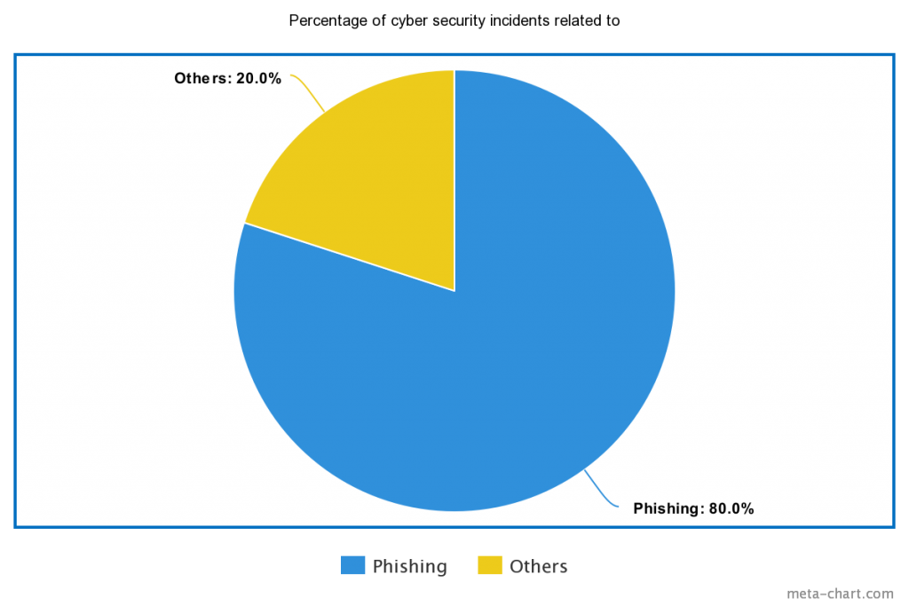 80% of all cyber security related incidents.