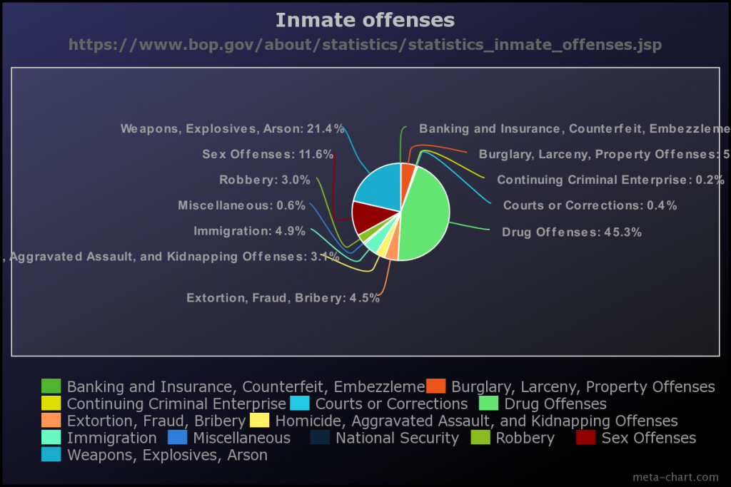 inmate offenses chart