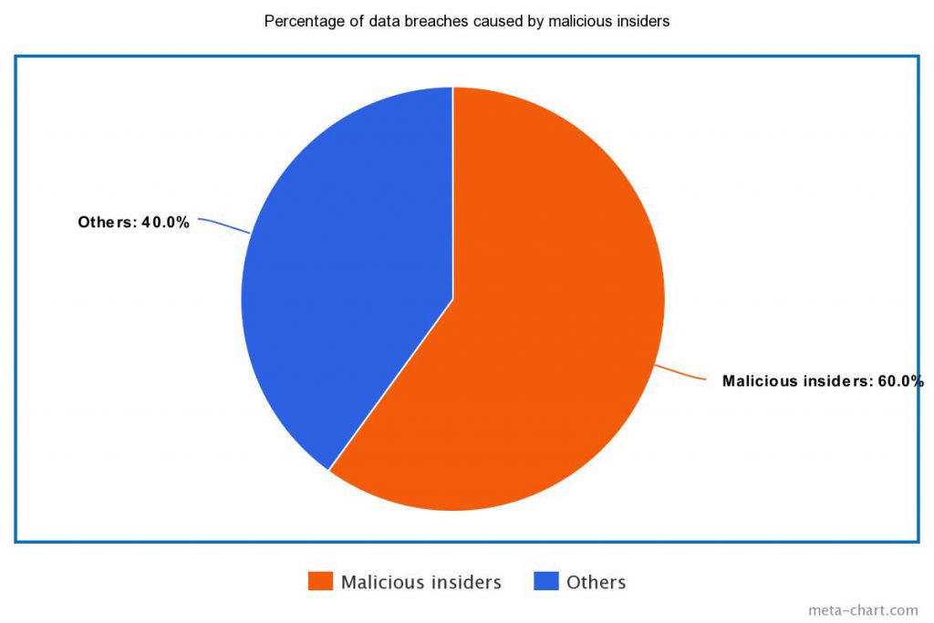60% of data breaches are caused by malicious insiders.