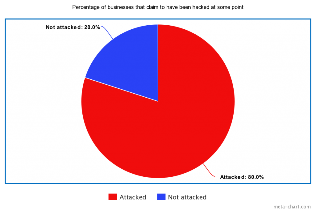 Ratio for Hacked and not Hacked