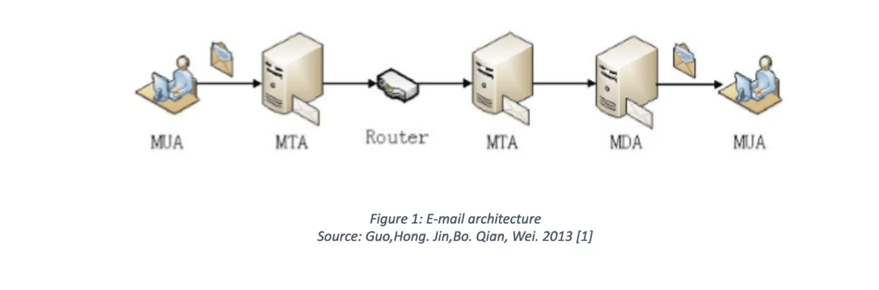 Email Architecture