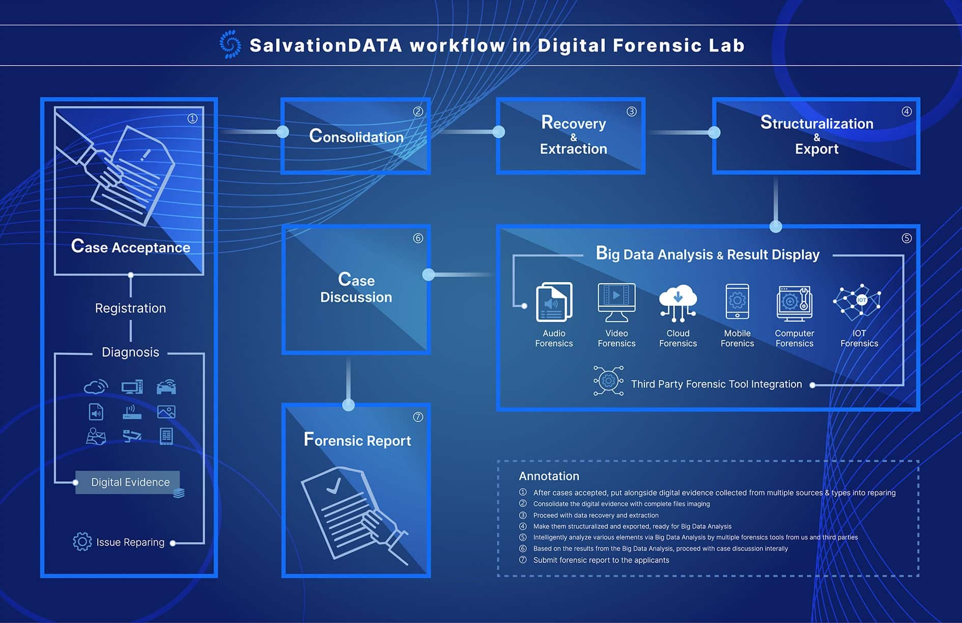 Workflow of salvationdata digital forensic lab