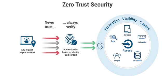 zero-trust-architecture