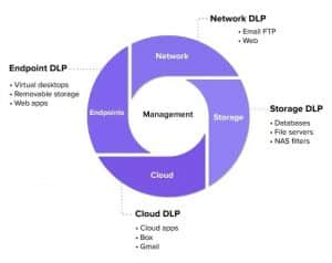 Top Cloud Data Loss Prevention Solutions for 2025
