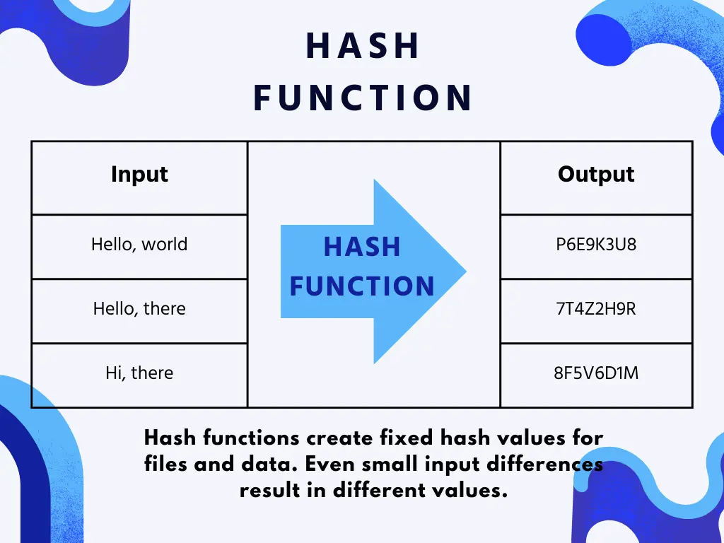 How Hash Function Work