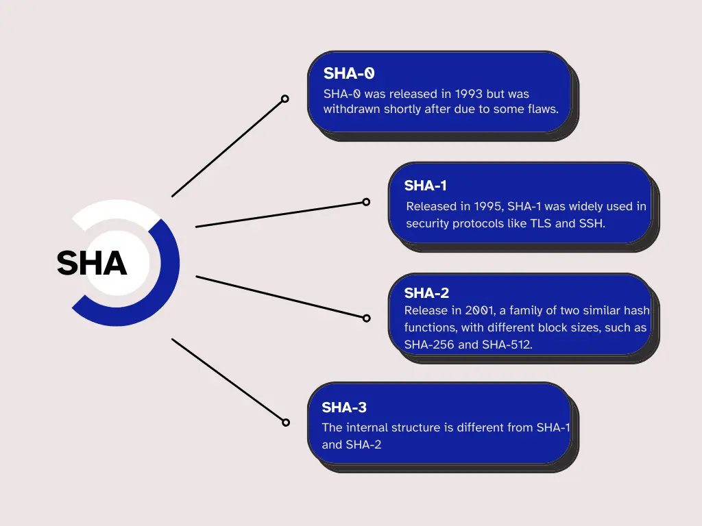 SHA Hash Function Family