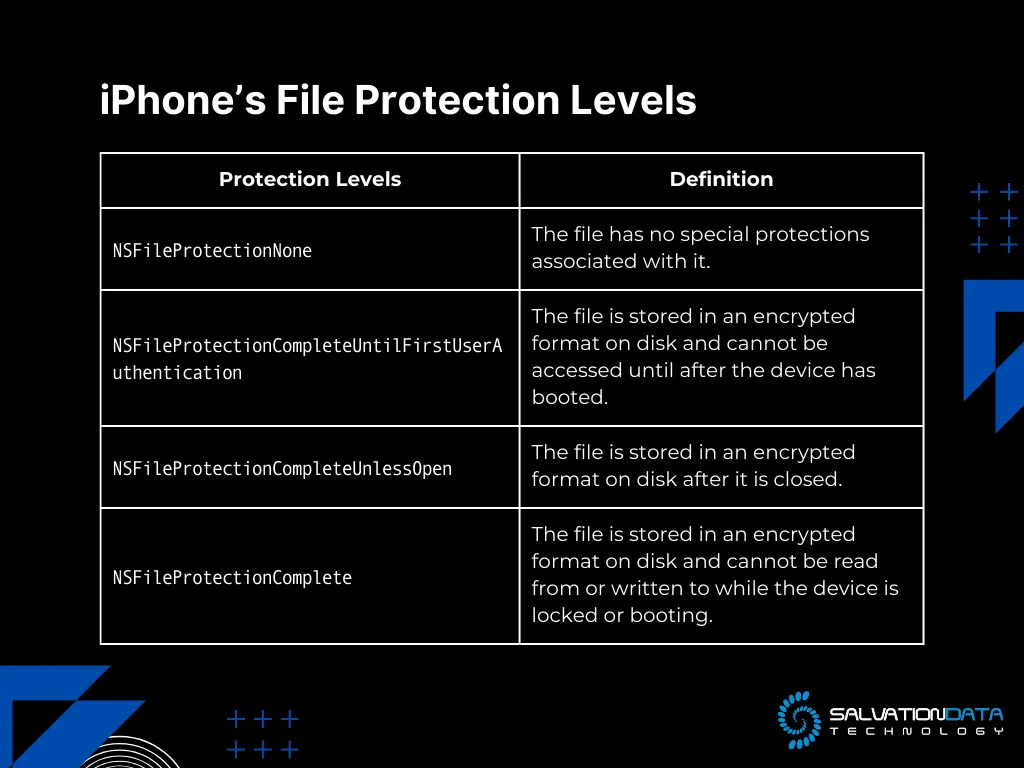 iPhone's File Protection Levels