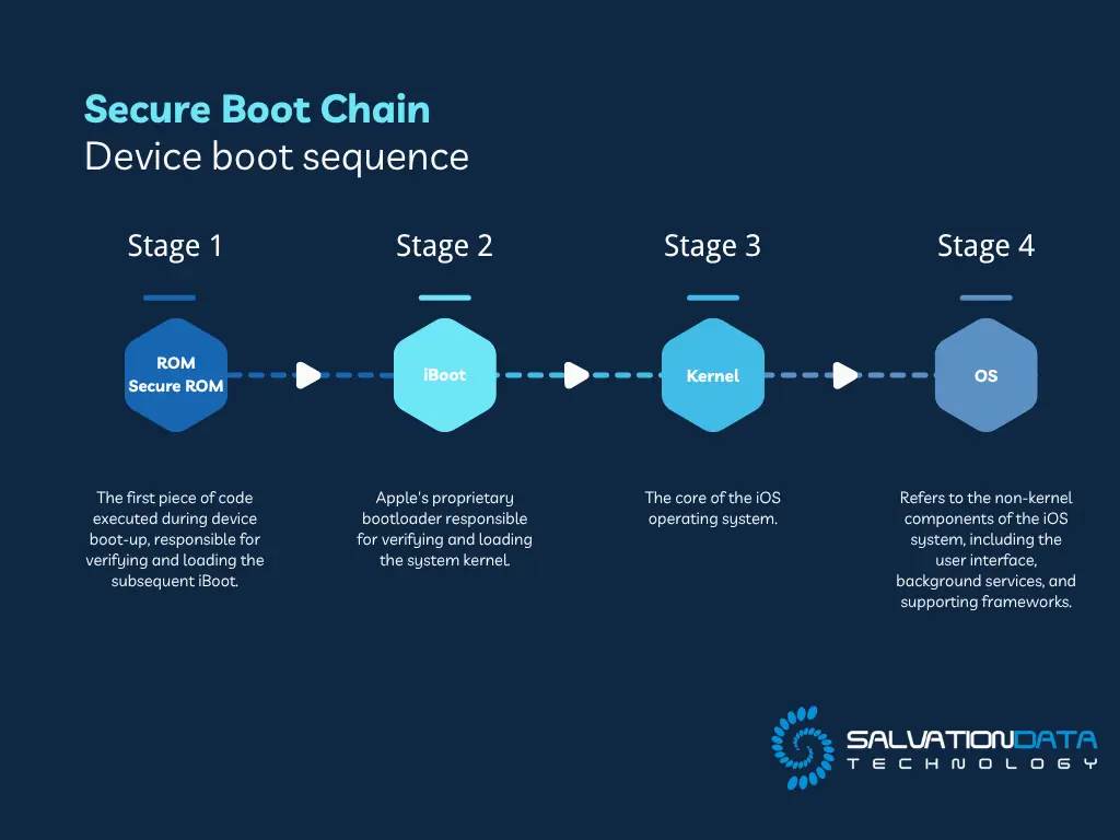 Apple Secure Boot Chain