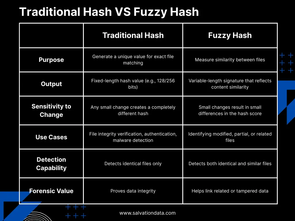 Traditional Hash VS Fuzzy Hash