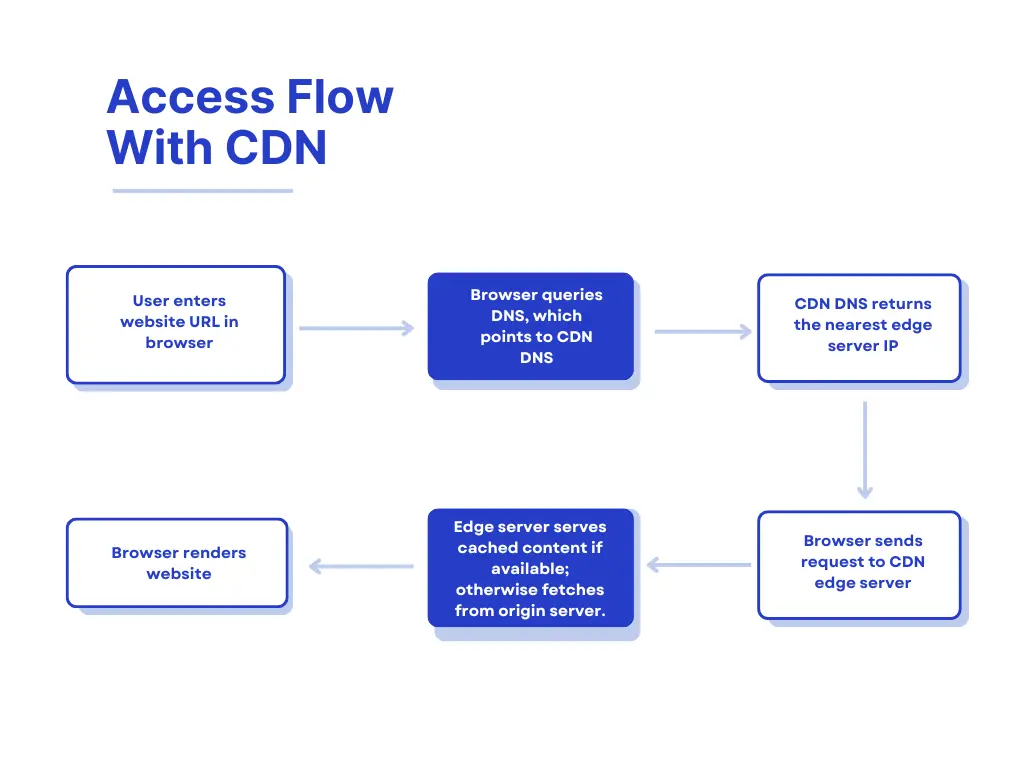 Internet access flow with CDN