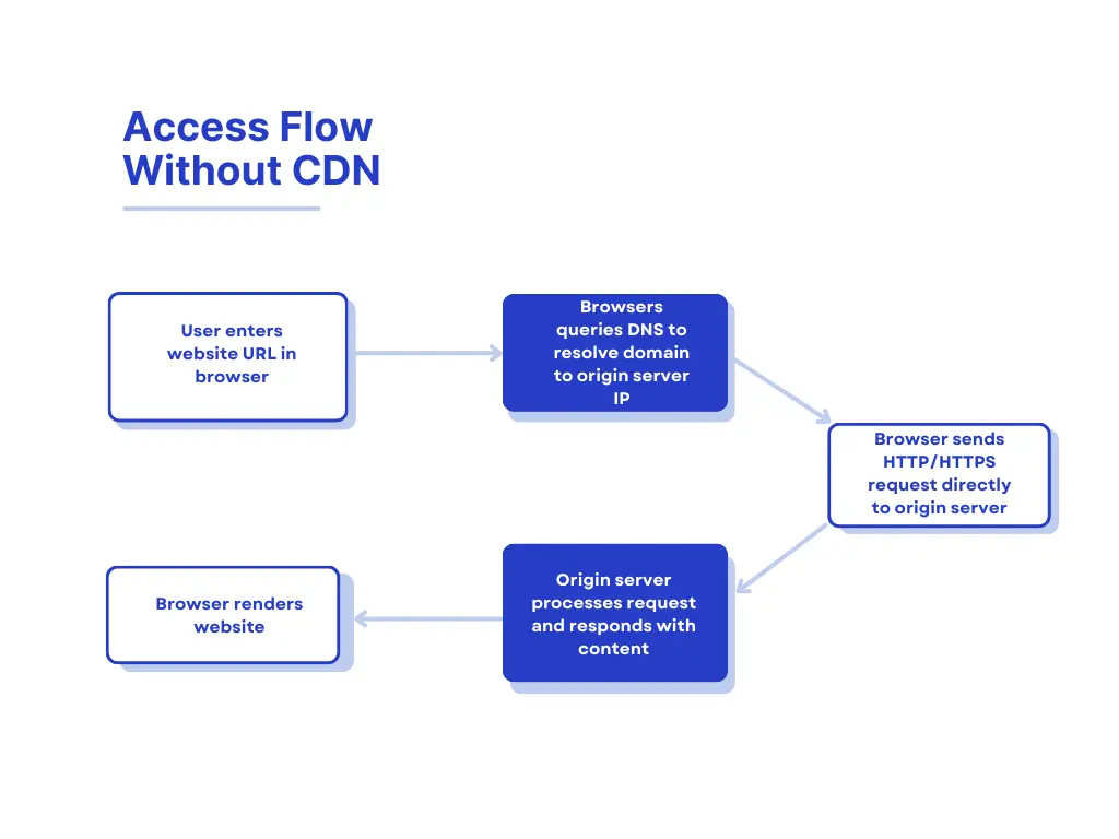 Internet access flow without CDN