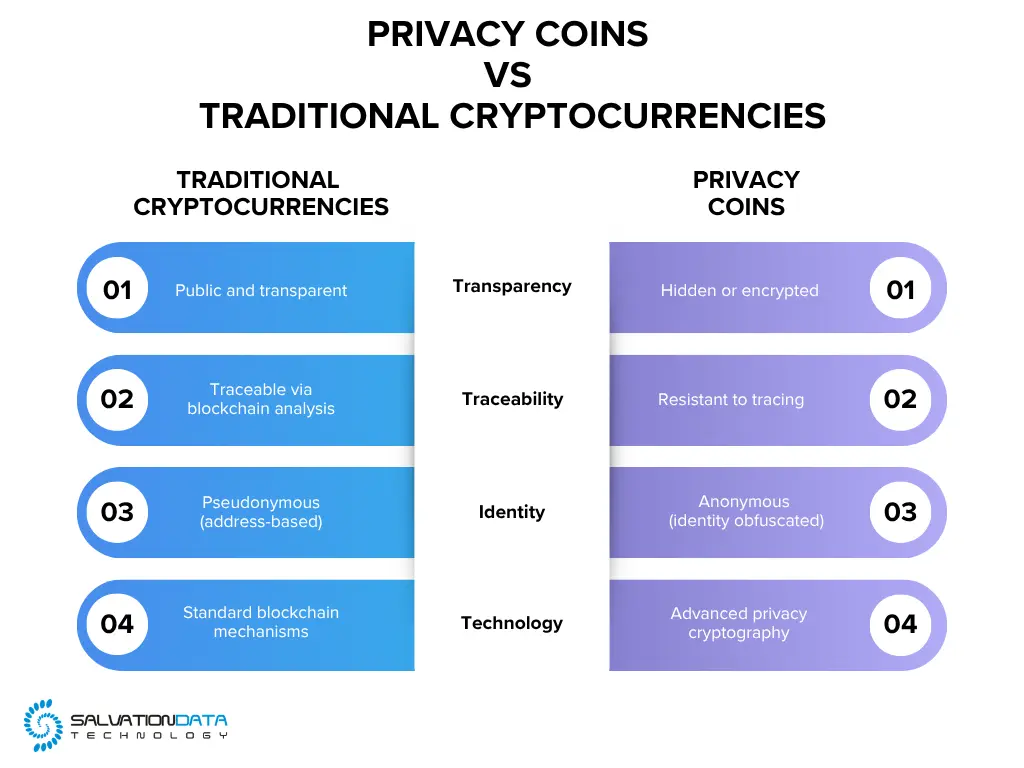 Cryptocurrencies comparison: Privacy Coins vs Traditional Cryptocurrencies