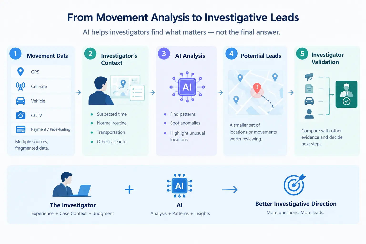 Human-led, AI-assisted movement analysis workflow showing how investigators combine movement data, case context, and AI analysis to identify potential investigative leads